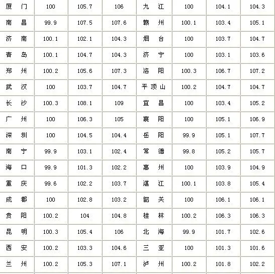 9月70个大中城市新房价格 仅1个城市同比下降