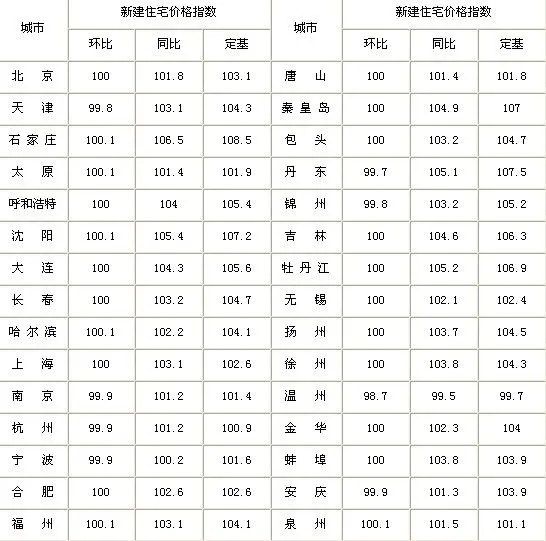 9月70个大中城市新房价格 仅1个城市同比下降