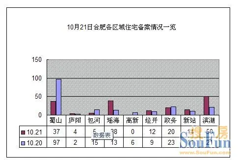 10月21日备案180套 商业地产成交量增幅