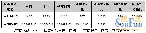 1460套！集中签约力挺成交 园区暴增134%
