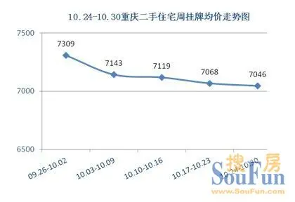 重庆二手房挂牌均价