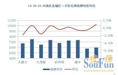 重庆二手房挂牌量