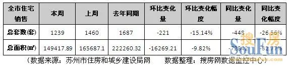 周成交1239套 库存高压下购房者期待“拐点”