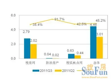 搜房重庆二手房 房产类广告价值估算