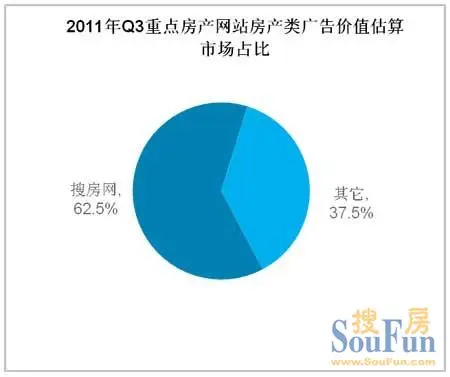 搜房重庆二手房 重点房产网广告价值估算