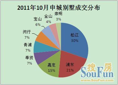 成交分布