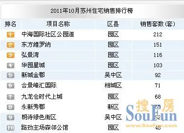 10月销售Top10价格是王道 半数楼盘力拼8字售价
