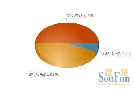 14%网友期待限购令取消 常州离房产税还很远