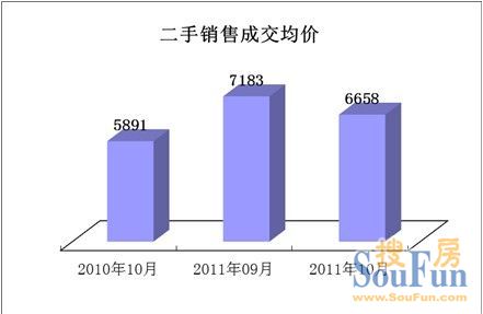 2011年10月份东莞二手房（市区）市场分析报告