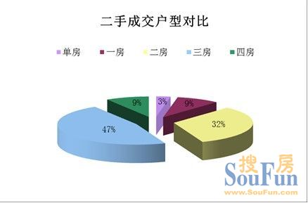 2011年10月份东莞二手房（市区）市场分析报告
