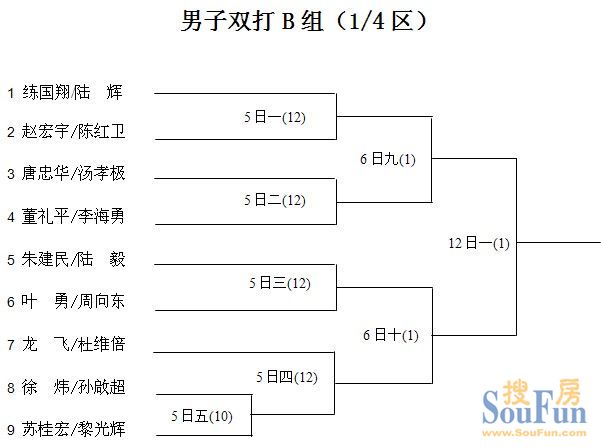 中海元居杯首届羽毛球大赛开拍 男子双打b组对阵图
