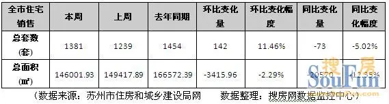 11月首周环比量增价跌 新老盘对决升级冲刺