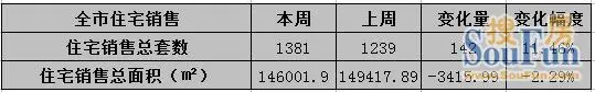 11月首周成交微涨 纯新刚需盘发力“抢班夺权”
