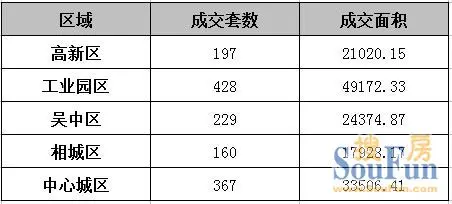 11月首周成交微涨 纯新刚需盘发力“抢班夺权”