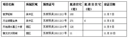 本周苏州楼市4盘领预售证 596套新房源将入市