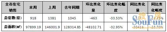 918套！环比跌幅超3成 市场陷入“冷战期”