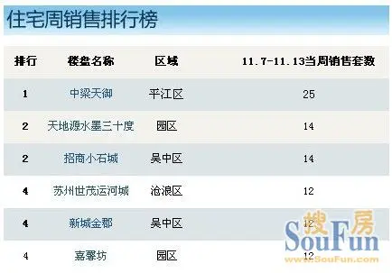 918套！环比跌幅超3成 市场陷入“冷战期”