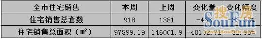 冷清！上周住宅成交918套 苏州楼市跌入冰窖