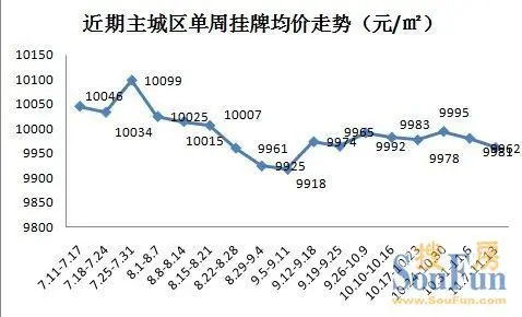 从7月至今成都房价走势