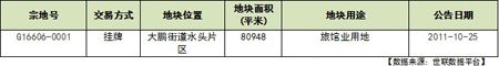 2011年10月深圳房地产市场土地供应一览表