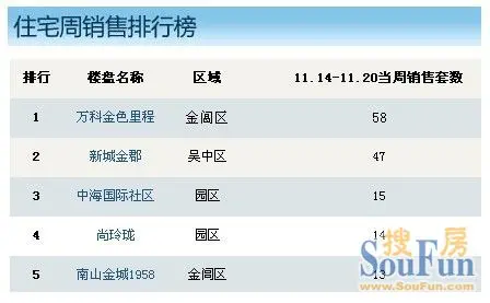 苏州楼市量升价跌 11月中旬成交稍有起色