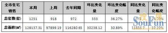 苏州楼市量升价跌 11月中旬成交稍有起色