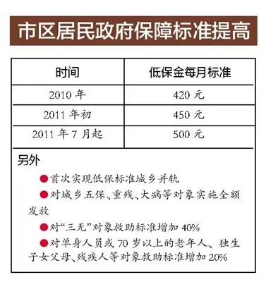 苏州低保户规模递减 保障标准递增