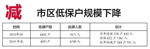 苏州低保户规模递减 保障标准递增