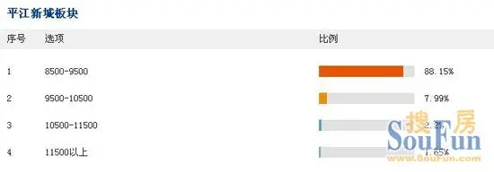 古城8字头起风波 房价拼跌时代各板块筑底价究竟在哪？