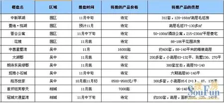 苏州楼市近期开盘价格抢先看！品牌盘领衔冲刺年关