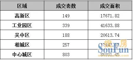 老盘降价新盘低开 苏州楼市11月成交逐渐走高