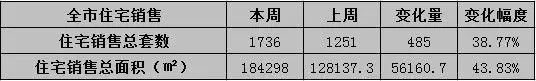 老盘降价新盘低开 苏州楼市11月成交逐渐走高