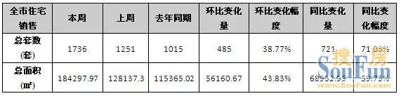 周成交1736套上涨近4成 年末楼市翻身仗能否实现？