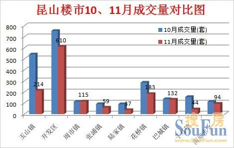 昆山花桥2020GDP_昆山7.12播报 销售145套 花桥夺冠