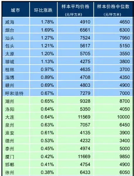 马鞍山11月住宅均价环比下跌0.78% 样本平均价5306元/㎡