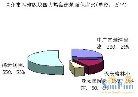 2011兰州楼市年终数据 三大区域搅热金城 2011兰州楼市年终数据 三大区域搅热金城
