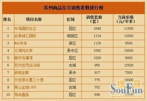 销量大幅缩水仅1盘破千套 苏州哪些楼盘最