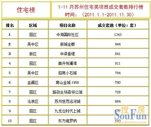 销量大幅缩水仅1盘破千套 苏州哪些楼盘最