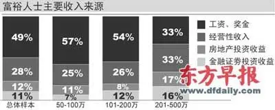 中国富人房产占总资产72% 人均拥有房产3.3套