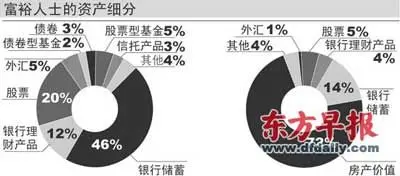 中国富人房产占总资产72% 人均拥有房产3.3套