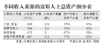中国富人房产占总资产72% 人均拥有房产3.3套