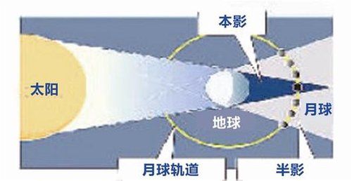 图为:月全食全过程示意图