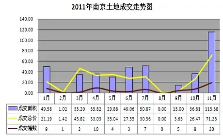 卖地收入 缩水(2)