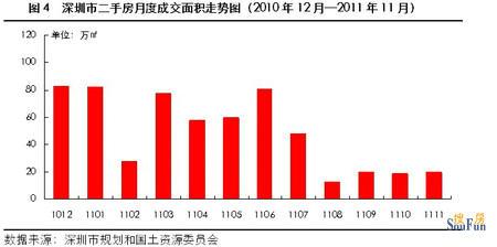 2011年11月深圳市二手住宅市场综述