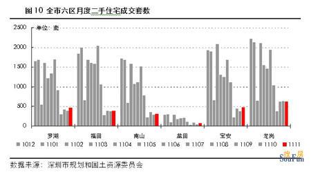 2011年11月深圳市二手住宅市场综述