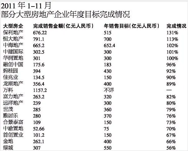 大型房企交前11月成绩单 保利超最多万科最好