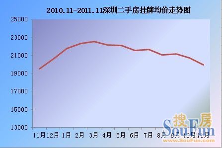 2011年深圳二手房挂牌价走势图