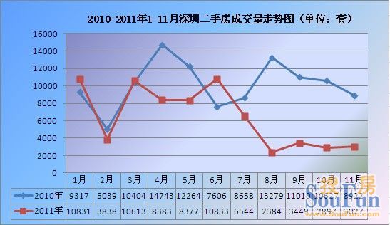2010-2011年1-11月深圳二手房成交量走势图