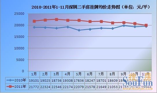 2010-2011年1-11月深圳二手房挂牌均价走势图