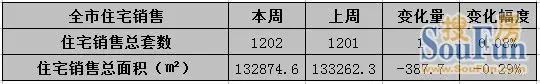园区成交量持续走高 苏州楼市平稳过寒冬